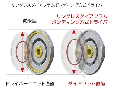 リングレスダイアフラムボンディング方式ドライバー
