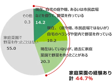 家庭菜園の経験はあるか