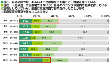 年代別家庭菜園の経験はあるか