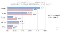 都内在住の働く女性、「朝型勤務」への関心が全国平均値を上回る結果に＜朝時間.jpユーザーアンケート調査＞