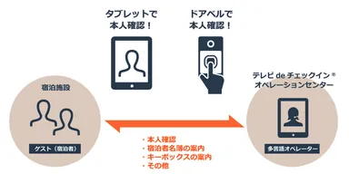 テレビdeチェックイン_ドアベルフロー