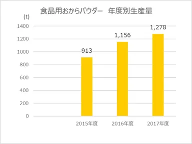 食品用おからパウダー　年度別生産量