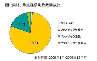 図1：素材、焦点種類別枚数構成比