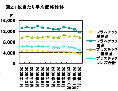 図2：1枚当たり平均価格推移