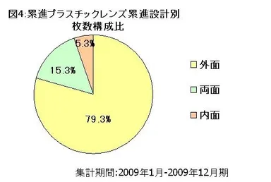 図4：累進プラスチックレンズ累進設計別枚数構成比