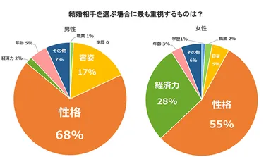 結婚相手を選ぶ場合に最も重視するものは？