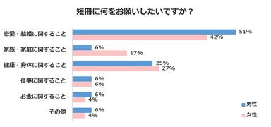 短冊に何をお願いしたいですか？