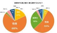 結婚相手を選ぶ場合に最も重視するものは？