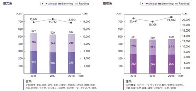 ＜文系・理系別＞新入社員のTOEIC(R) L&R平均スコアと受験者数