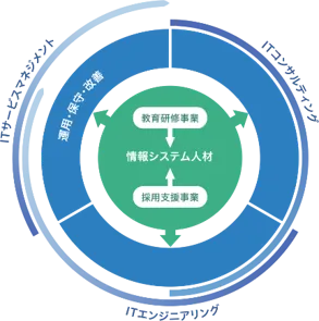 ハイブリィド事業