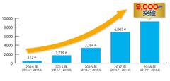 ハウス・リースバック　年間問い合わせ件数9,000件突破！～高齢化社会の資金ニーズ需要が高まり5期連続で増加～