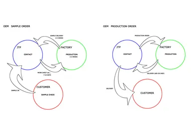 OEMオーダーの流れ