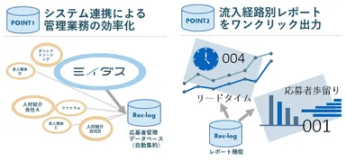 リクログーミイダス連携のメリット