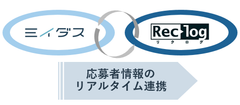 導入実績No.1中途採用支援システム「リクログ」と市場価値から本当のキャリアパスを見いだす転職求人サービス「ミイダス」の連携開始