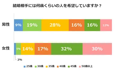 ▲「婚活アンケートレポート」- 結婚相手の理想的な年齢調査結果　▲