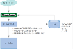 デージーネット、スパムメール対策ソフトウェアがDMARCなどの送信者認証と連携し、スパム対策を強化