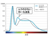 波長の比較グラフ