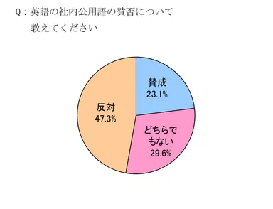 参考資料(1)：英語の社内公用語の賛否(回答)