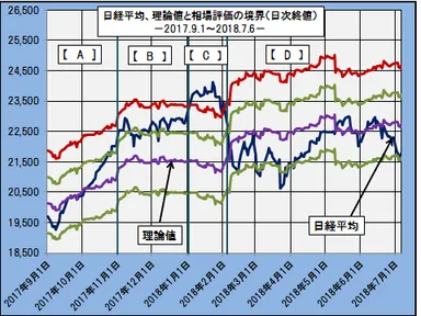 日経平均、理論値と相場評価の境界(日次終値)