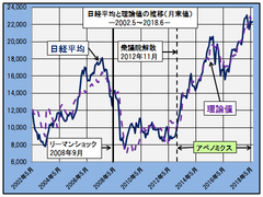 ファンダメンタルズに見合う日経平均の理論値を計測～行き過ぎた株式相場を捉え投資の機会につなぐ～