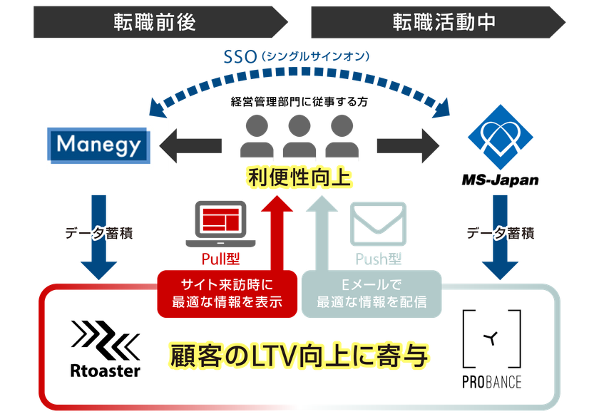 ブレインパッド、管理部門特化型転職サービスを展開するMS-JapanにDMP「Rtoaster」、MA「Probance」を導入