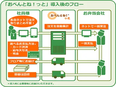 「おべんとね！っと」導入後のフロー