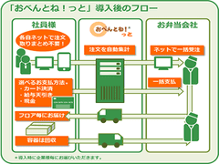 メタウォーター、日商エレのお弁当注文管理システム「おべんとね！っと」を採用