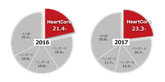 ハートコア株式会社のWebコンテンツマネジメントシステム「HeartCore」が2年連続シェアNo.1を達成