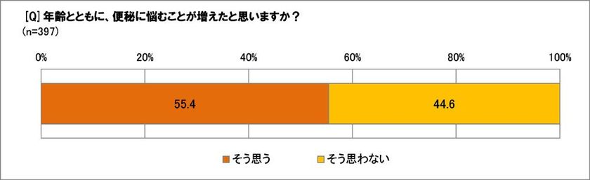 便秘に悩む40代以上の55.4％が　
「年齢とともに便秘に悩むことが増えた」と回答　
便秘に伴う症状はさまざまで、「体」「肌」「心」に悪影響が！　