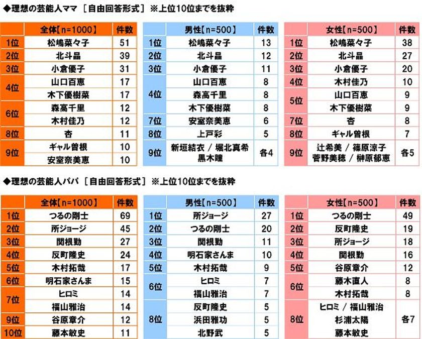 メディケア生命調べ　
理想の芸能人ママ　9位に「安室奈美恵さん」、
1位は「松嶋菜々子さん」　
理想の芸能人パパ　5位に「木村拓哉さん」、TOP3は？