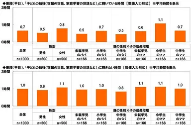 普段、子どもの勉強に割いている/割きたい時間