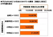 子どものために1か月あたりかけている費用【学資保険・将来のための貯蓄】