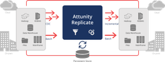 データレプリケーションソフトウェア『Attunity Replicate』　z/OS Db2に対応した最新版提供開始