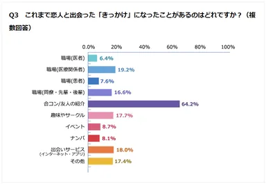 Q3 これまで恋人と出会った「きっかけ」になったことがあるのはどれですか？(複数回答)