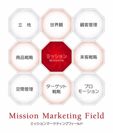 ミッションマーケティングの全体像を示した「ミッションマーケティングフィールド」