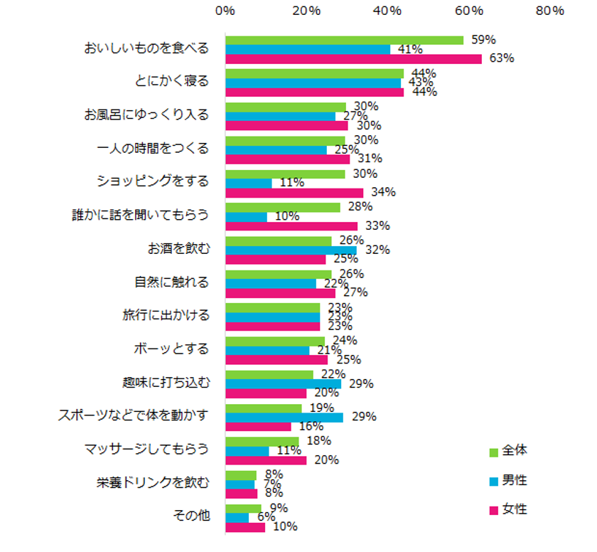 男女別の「リフレッシュ方法」を発表！ 
男性より女性が取り組んでいることは 「おいしいものを食べる」「ショッピング」 「話を聞いてもらう」。
