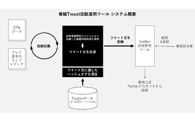 データセクションとレッジが共同開発　最適なTV番組告知ツイートを自動生成するツールをテレビ東京で運用開始