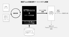 データセクションとレッジが共同開発　最適なTV番組告知ツイートを自動生成するツールをテレビ東京で運用開始