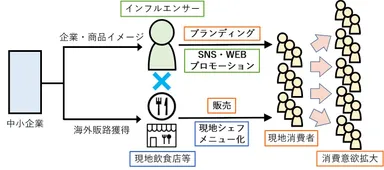 海外販売チャレンジサービス