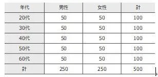 調査対象及びサンプル数
