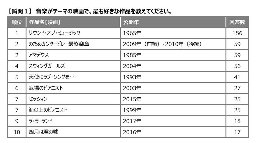 あなたが好きな「音楽」がテーマの映画・マンガ・アニメ作品は？
「のだめカンタービレ」、マンガで1位、映画、アニメで2位にランクイン