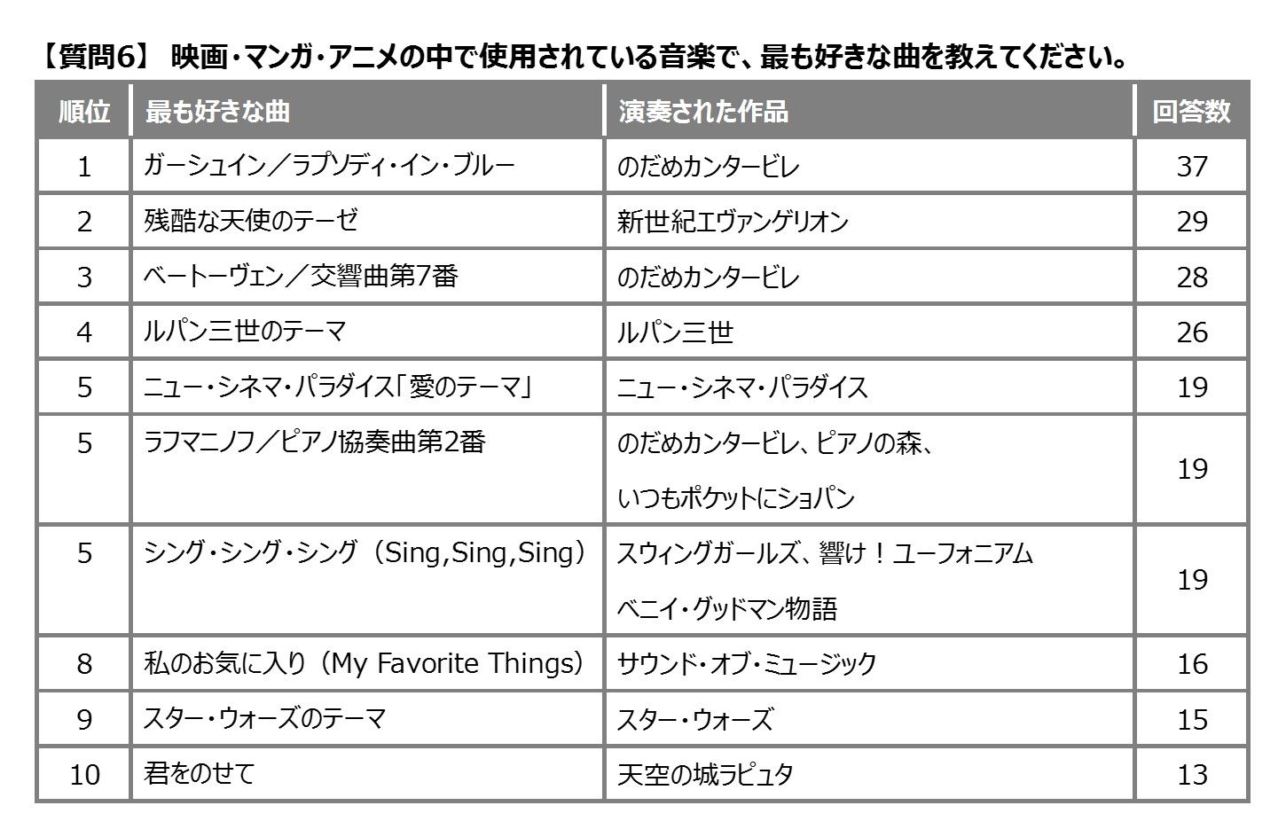 あなたが好きな 音楽 がテーマの映画 マンガ アニメ作品は のだめカンタービレ マンガで1位 映画 アニメ で2位にランクイン 株式会社ヤマハミュージックジャパンのプレスリリース