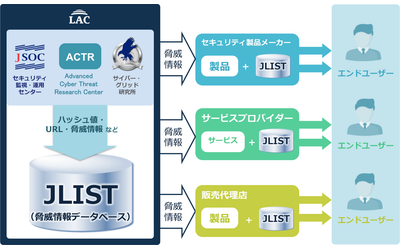 ラック、サイバー攻撃からの防御能力を飛躍的に向上させる脅威情報(スレットインテリジェンス)提供サービスを開始