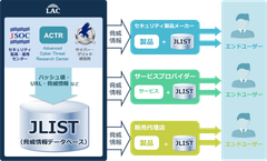 ラック、サイバー攻撃からの防御能力を飛躍的に向上させる脅威情報(スレットインテリジェンス)提供サービスを開始