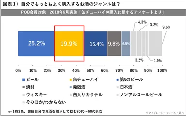PR_POB_缶チューハイ_図表1