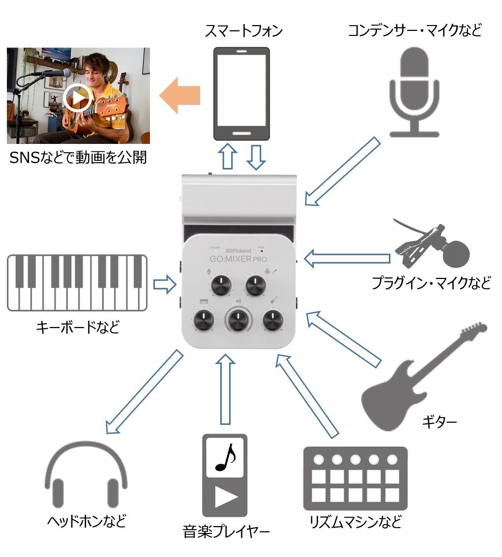 ワンランク上の投稿動画を手軽に作れるスマホ用オーディオ ミキサーとカメラアプリを発売 ローランド株式会社のプレスリリース