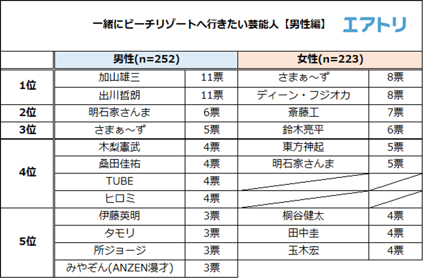 ビーチリゾートに一緒に行きたい芸能人
男性は“加山雄三”と“石原さとみ”、女性は“さまぁ～ず”と“渡辺直美”