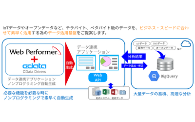 エヌデーデー、クラウドエース、CData Softwareがビッグデータ活用ソリューション提供に向けて協業を開始