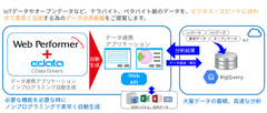 エヌデーデー、クラウドエース、CData Softwareがビッグデータ活用ソリューション提供に向けて協業を開始