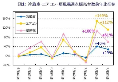図1：冷蔵庫・エアコン・扇風機週次販売台数前年比推移